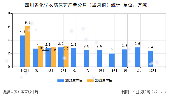 四川省化學農藥原藥產量分月(當月值)統(tǒng)計 四川省化學農藥原藥產量分月(當月值)統(tǒng)計
