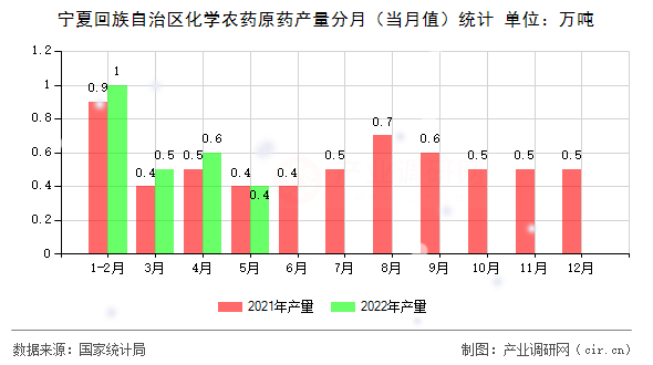 寧夏回族自治區(qū)化學(xué)農(nóng)藥原藥產(chǎn)量分月(當(dāng)月值)統(tǒng)計 寧夏回族自治區(qū)化學(xué)農(nóng)藥原藥產(chǎn)量分月(當(dāng)月值)統(tǒng)計