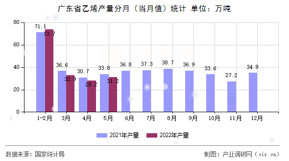 廣東省乙烯產(chǎn)量分月（當月值）統(tǒng)計