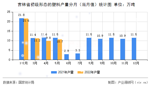 吉林省初級形態(tài)的塑料產(chǎn)量分月（當(dāng)月值）統(tǒng)計(jì)圖