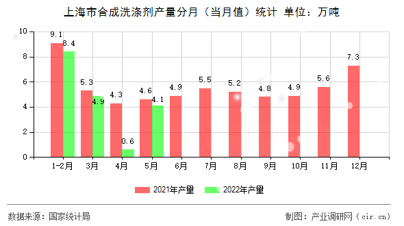 上海市合成洗滌劑產(chǎn)量分月（當月值）統(tǒng)計