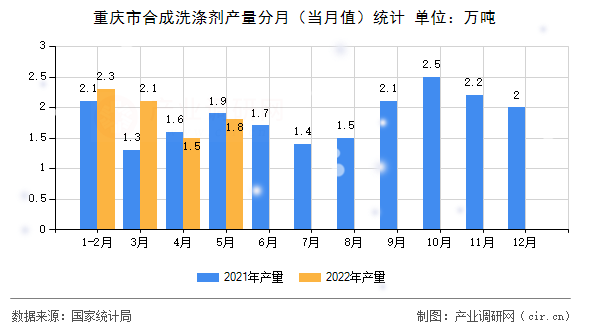 重慶市合成洗滌劑產(chǎn)量分月（當(dāng)月值）統(tǒng)計(jì)