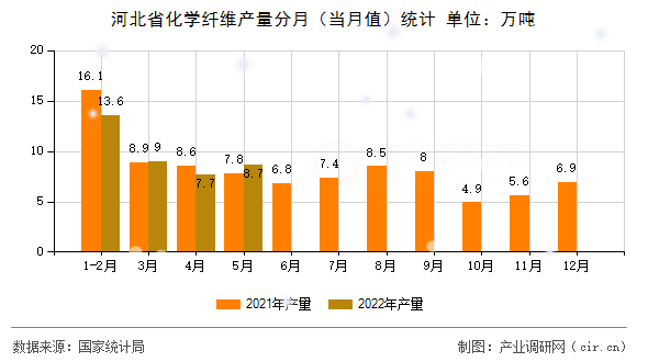 河北省化學(xué)纖維產(chǎn)量分月(當月值)統(tǒng)計 河北省化學(xué)纖維產(chǎn)量分月(當月值)統(tǒng)計