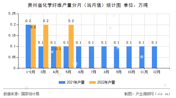 貴州省化學纖維產量分月(當月值)統(tǒng)計圖 貴州省化學纖維產量分月(當月值)統(tǒng)計圖