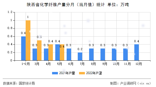 陜西省化學(xué)纖維產(chǎn)量分月（當(dāng)月值）統(tǒng)計(jì)