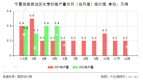寧夏回族自治區(qū)化學(xué)纖維產(chǎn)量分月（當(dāng)月值）統(tǒng)計(jì)圖