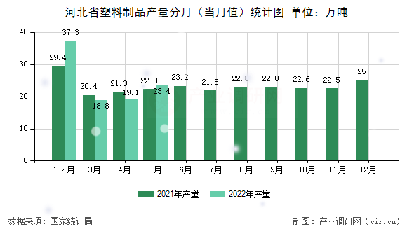 河北省塑料制品產量分月（當月值）統(tǒng)計圖