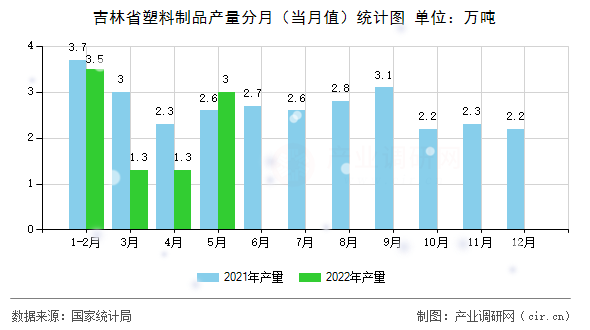 吉林省塑料制品產(chǎn)量分月（當(dāng)月值）統(tǒng)計(jì)圖