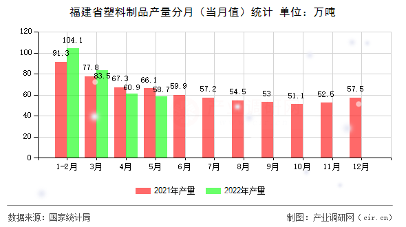 福建省塑料制品產(chǎn)量分月(當(dāng)月值)統(tǒng)計(jì) 福建省塑料制品產(chǎn)量分月(當(dāng)月值)統(tǒng)計(jì)