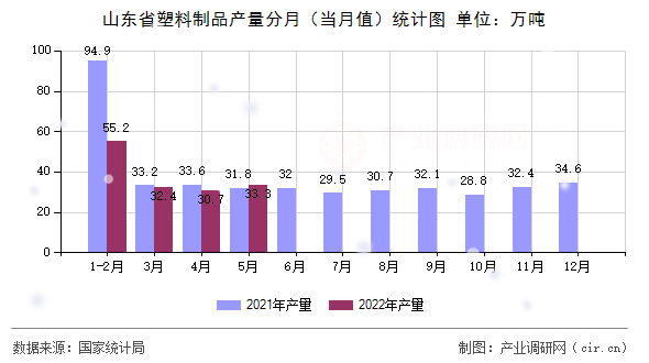山東省塑料制品產(chǎn)量分月（當(dāng)月值）統(tǒng)計(jì)圖