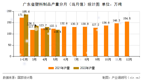 廣東省塑料制品產(chǎn)量分月（當月值）統(tǒng)計圖