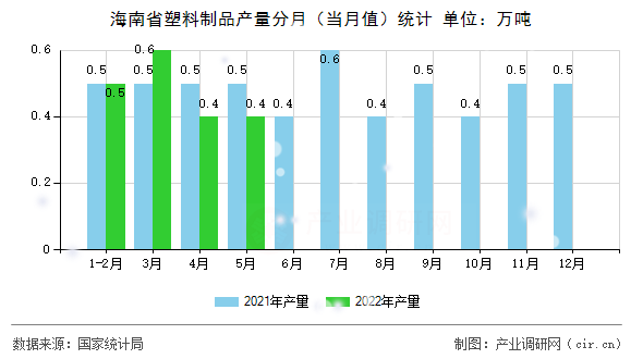 海南省塑料制品產(chǎn)量分月(當(dāng)月值)統(tǒng)計(jì) 海南省塑料制品產(chǎn)量分月(當(dāng)月值)統(tǒng)計(jì)