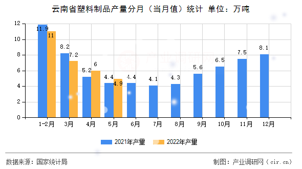 云南省塑料制品產(chǎn)量分月（當月值）統(tǒng)計