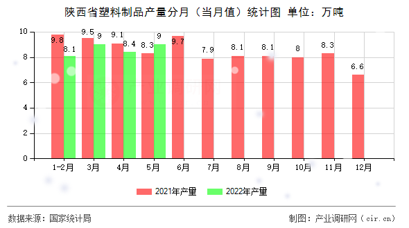 陜西省塑料制品產(chǎn)量分月(當(dāng)月值)統(tǒng)計圖 陜西省塑料制品產(chǎn)量分月(當(dāng)月值)統(tǒng)計圖