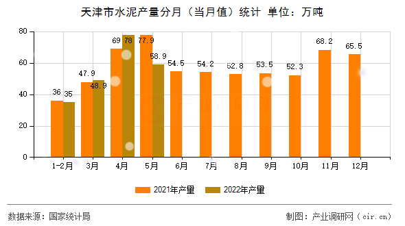 天津市水泥產(chǎn)量分月（當(dāng)月值）統(tǒng)計