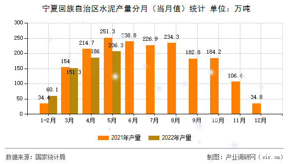 寧夏回族自治區(qū)水泥產(chǎn)量分月（當(dāng)月值）統(tǒng)計(jì)