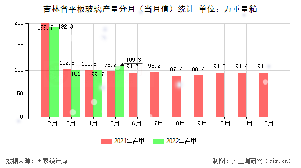 吉林省平板玻璃產(chǎn)量分月（當(dāng)月值）統(tǒng)計(jì)