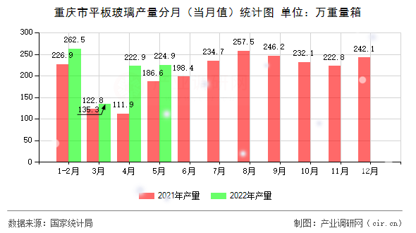 重慶市平板玻璃產(chǎn)量分月(當(dāng)月值)統(tǒng)計(jì)圖 重慶市平板玻璃產(chǎn)量分月(當(dāng)月值)統(tǒng)計(jì)圖