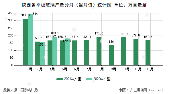 陜西省平板玻璃產(chǎn)量分月（當(dāng)月值）統(tǒng)計圖