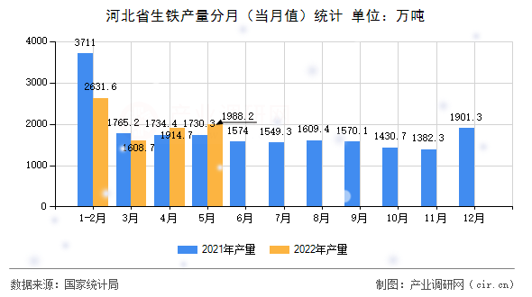 河北省生鐵產量分月（當月值）統(tǒng)計