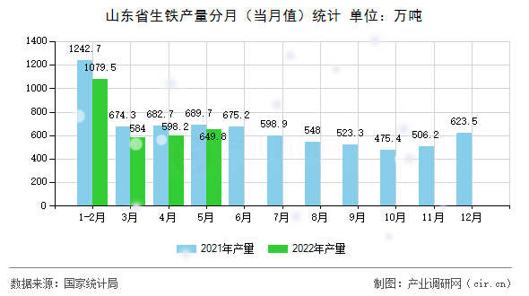 山東省生鐵產(chǎn)量分月（當月值）統(tǒng)計