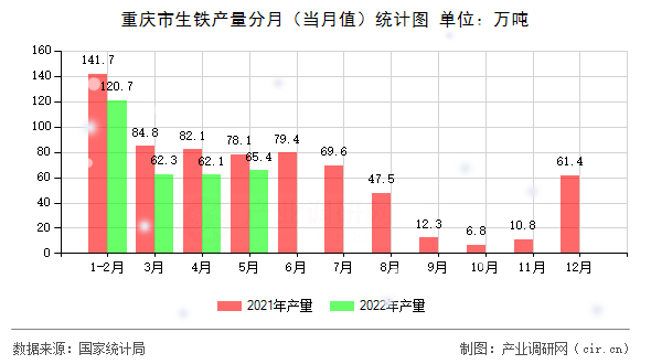 重慶市生鐵產(chǎn)量分月（當月值）統(tǒng)計圖