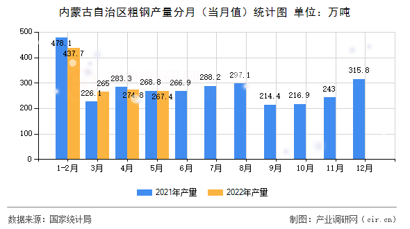 內(nèi)蒙古自治區(qū)粗鋼產(chǎn)量分月（當月值）統(tǒng)計圖