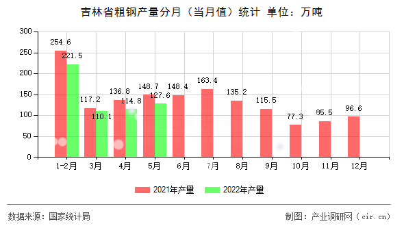 吉林省粗鋼產(chǎn)量分月（當(dāng)月值）統(tǒng)計(jì)