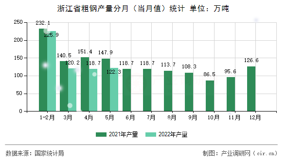 浙江省粗鋼產(chǎn)量分月（當(dāng)月值）統(tǒng)計(jì)