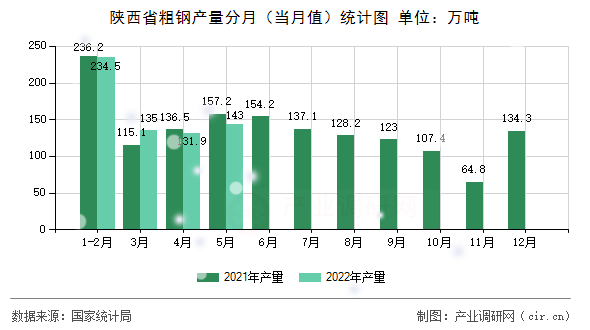 陜西省粗鋼產量分月（當月值）統計圖