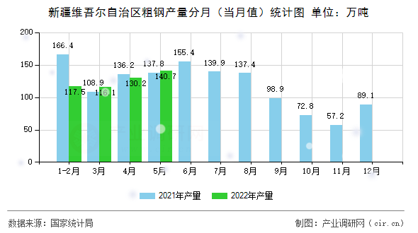 新疆維吾爾自治區(qū)粗鋼產(chǎn)量分月（當(dāng)月值）統(tǒng)計(jì)圖