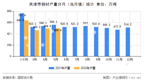 天津市鋼材產量分月(當月值)統(tǒng)計 天津市鋼材產量分月(當月值)統(tǒng)計