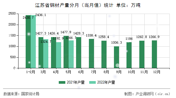 江蘇省鋼材產量分月（當月值）統計