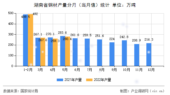 湖南省鋼材產(chǎn)量分月（當(dāng)月值）統(tǒng)計(jì)