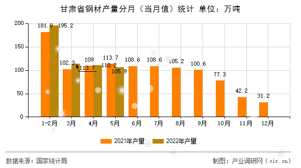 甘肅省鋼材產(chǎn)量分月（當月值）統(tǒng)計