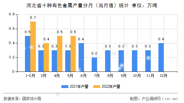 河北省十種有色金屬產(chǎn)量分月（當(dāng)月值）統(tǒng)計