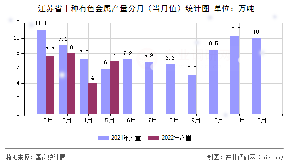 江蘇省十種有色金屬產(chǎn)量分月（當月值）統(tǒng)計圖