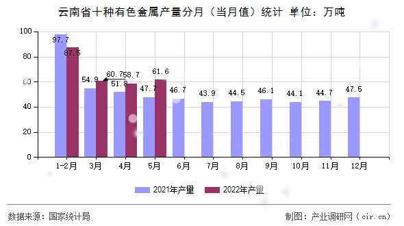 云南省十種有色金屬產(chǎn)量分月（當(dāng)月值）統(tǒng)計