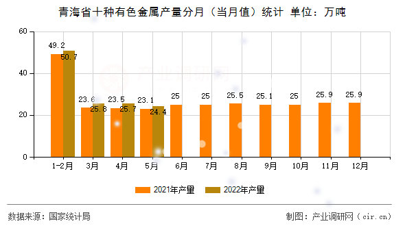 青海省十種有色金屬產(chǎn)量分月（當(dāng)月值）統(tǒng)計