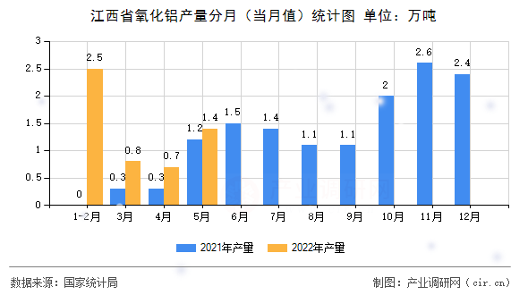 江西省氧化鋁產(chǎn)量分月（當(dāng)月值）統(tǒng)計(jì)圖