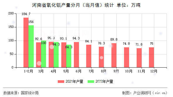 河南省氧化鋁產(chǎn)量分月（當(dāng)月值）統(tǒng)計(jì)