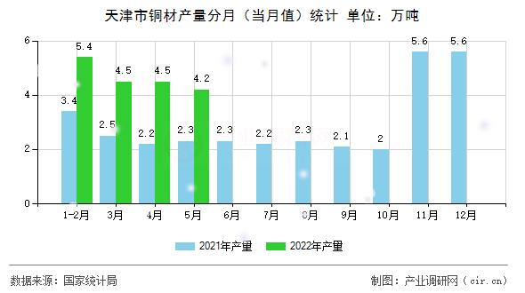天津市銅材產(chǎn)量分月（當月值）統(tǒng)計