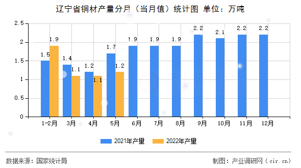 遼寧省銅材產(chǎn)量分月（當(dāng)月值）統(tǒng)計圖