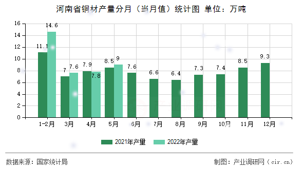 河南省銅材產(chǎn)量分月（當(dāng)月值）統(tǒng)計(jì)圖