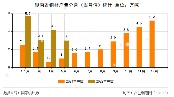 湖南省銅材產(chǎn)量分月（當(dāng)月值）統(tǒng)計(jì)