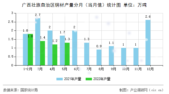 廣西壯族自治區(qū)銅材產(chǎn)量分月(當(dāng)月值)統(tǒng)計(jì)圖 廣西壯族自治區(qū)銅材產(chǎn)量分月(當(dāng)月值)統(tǒng)計(jì)圖