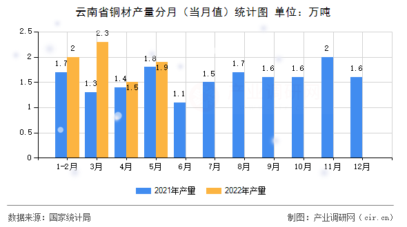 云南省銅材產(chǎn)量分月（當(dāng)月值）統(tǒng)計圖