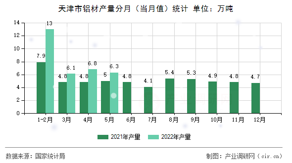 天津市鋁材產(chǎn)量分月(當(dāng)月值)統(tǒng)計(jì) 天津市鋁材產(chǎn)量分月(當(dāng)月值)統(tǒng)計(jì)