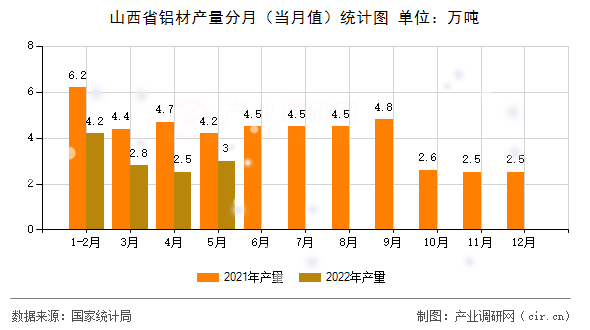 山西省鋁材產(chǎn)量分月（當月值）統(tǒng)計圖