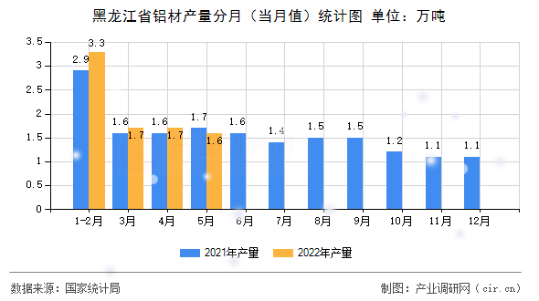 黑龍江省鋁材產(chǎn)量分月（當(dāng)月值）統(tǒng)計(jì)圖